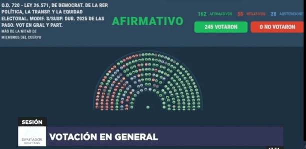 Diputados: el proyecto de suspensión de las PASO logró media sanción y pasa al Senado