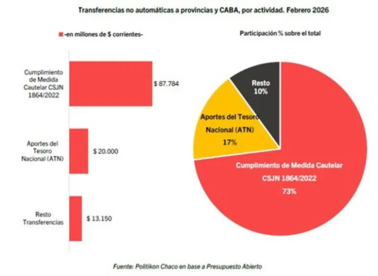 Corrientes lideró el reparto nacional de ATN en el inicio de 2026